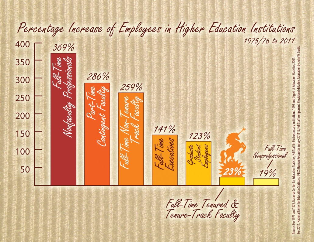 PrecariCorps, Hiring Chart, Adjunct vs Tenure and Tenure Track